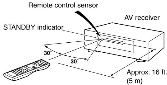ONKYO SKF-330F - Using the Remote Controller - 1