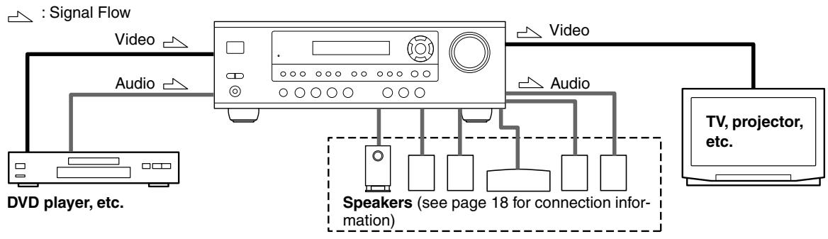 ONKYO SKF-330F - Connecting Both Audio &amp; Video - 1