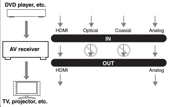 ONKYO SKF-570 - Audio Connection Formats - 1
