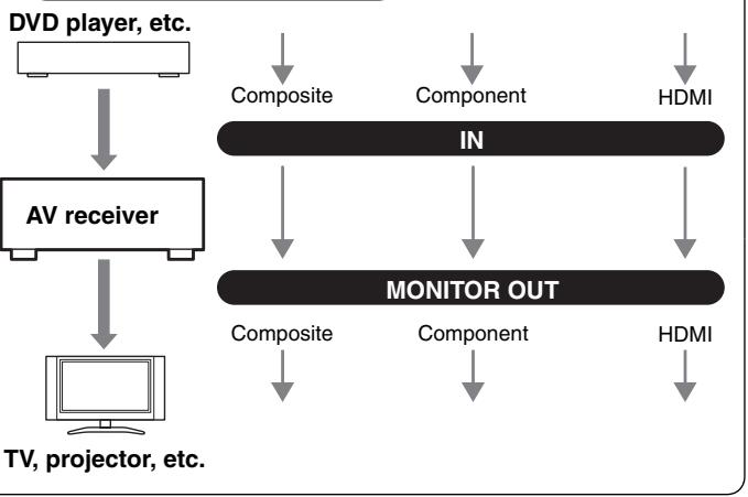 ONKYO SKR-570 - Video Connection Formats - 1