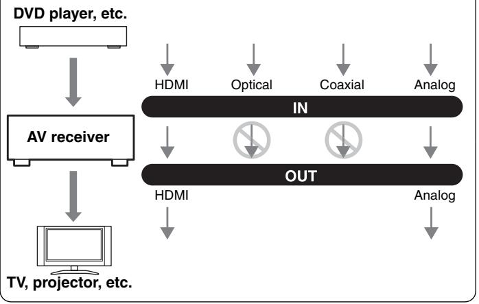 ONKYO SKR-570 - Audio Connection Formats - 1