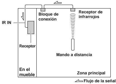 ONKYO TX-8555 - Ejempio para la zona principal - 1