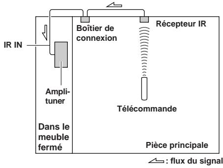 ONKYO TX-8555 - Exemple pour la pièce principale - 1