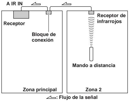 ONKYO TX-8555 - Ejemplo de zona 2 - 1