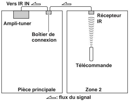 ONKYO TX-8555 - Exemple pour la zone 2 - 1