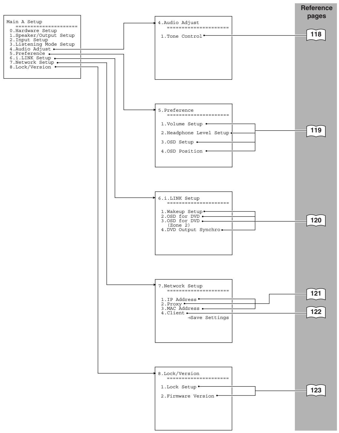 ONKYO TX-NR1000 - OSD Map (MAIN A) - 2