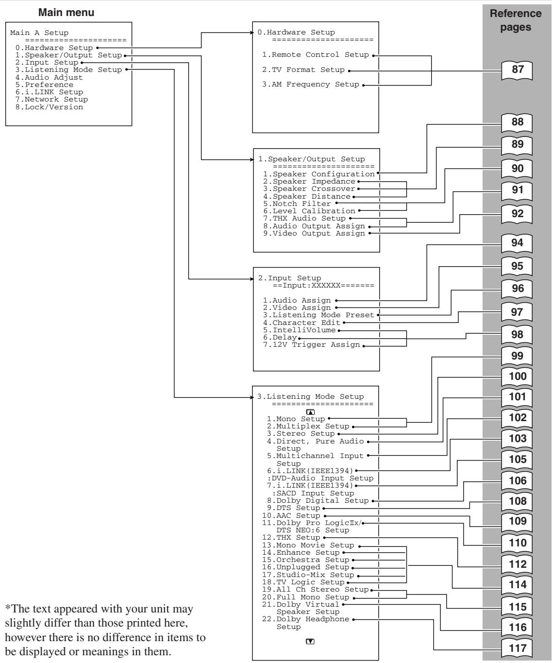 ONKYO TX-NR1000 - OSD Map (MAIN A) - 1