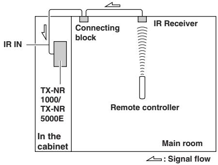 ONKYO TX-NR1000 - Example for the main room - 1