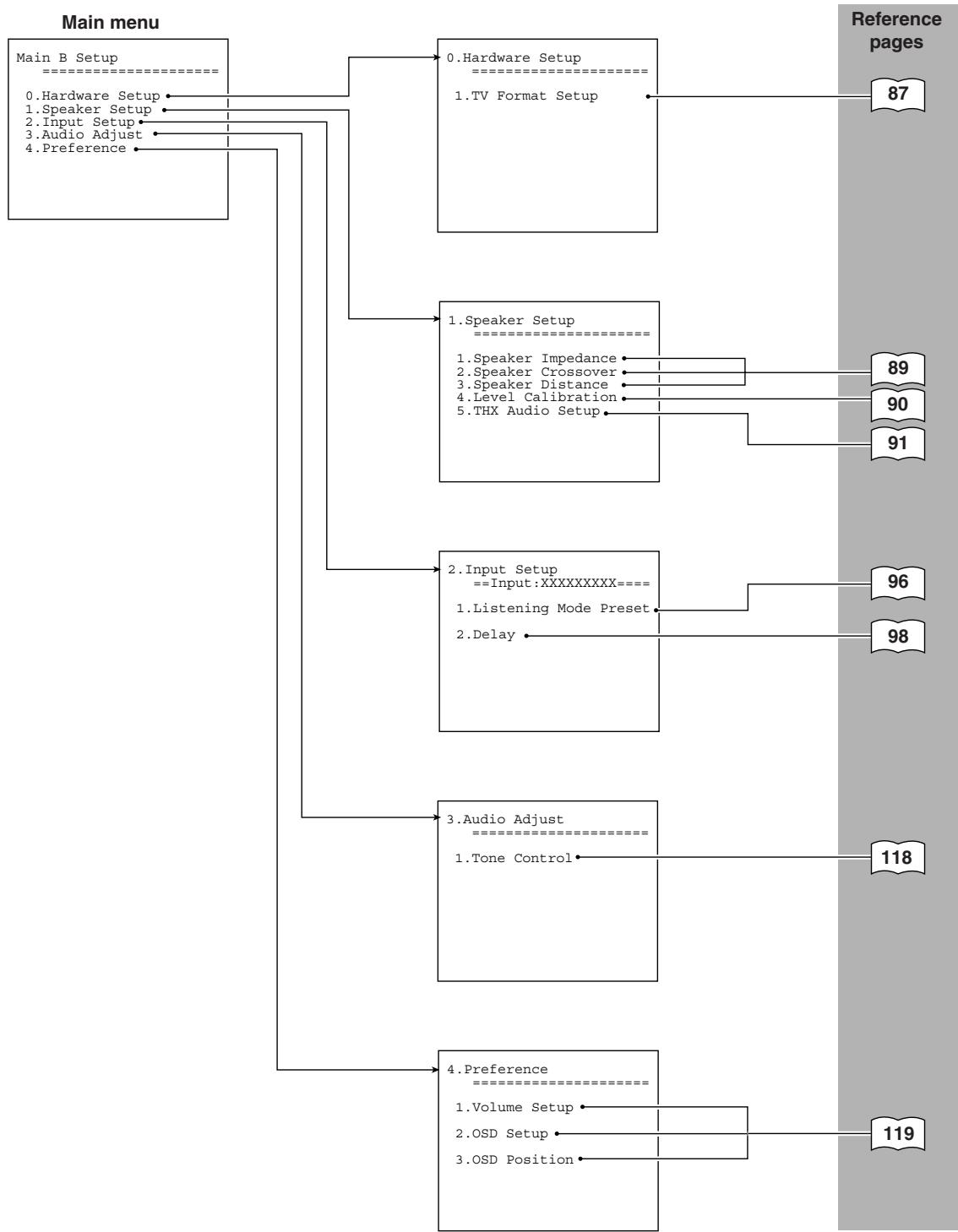 ONKYO TX-NR1000 - OSD Map (MAIN B) - 1