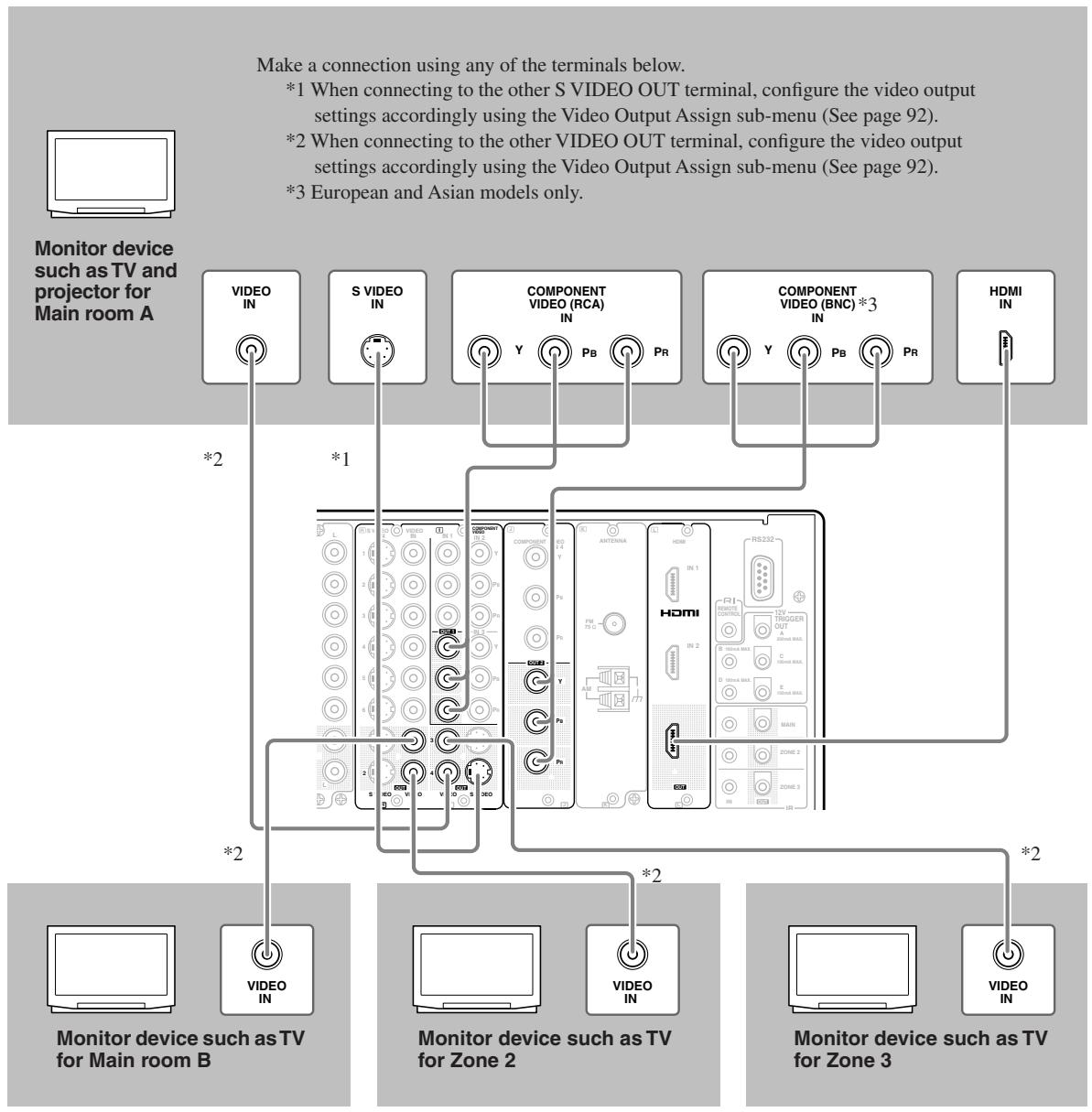 ONKYO TX-NR1000 - Connecting Monitors such as TV or Projector - 1