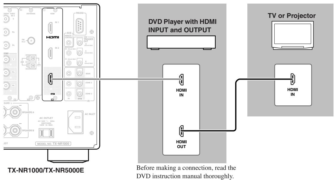ONKYO TX-NR1000 - How to Make a Connection through the HDMI Interface - 2