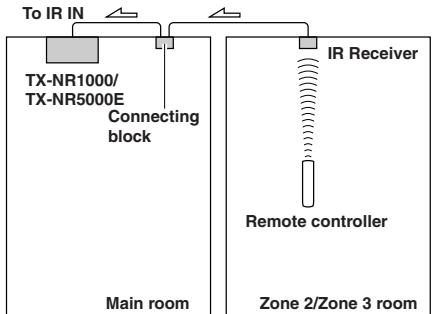 ONKYO TX-NR1000 - Example for the remote zone (Zone 2/Zone 3) - 1