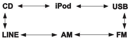 ONKYO CR-545 - Selecting the Input Source - 1
