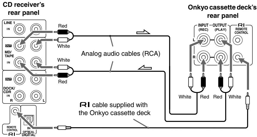 ONKYO CR-715DAB - Connecting an Onkyo Cassette Deck - 1