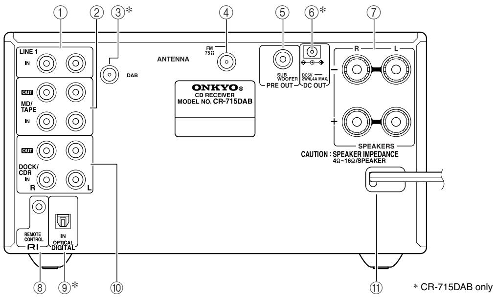 ONKYO CR-715DAB - Rear Panel - 1