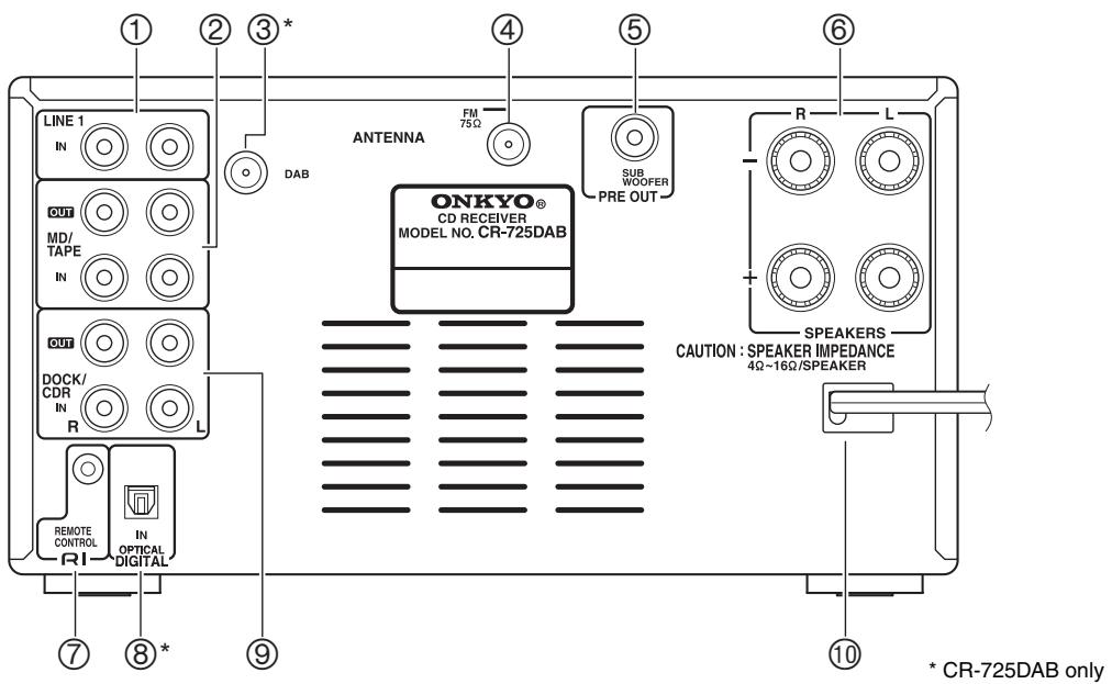 ONKYO CR-725 - Rear Panel - 1