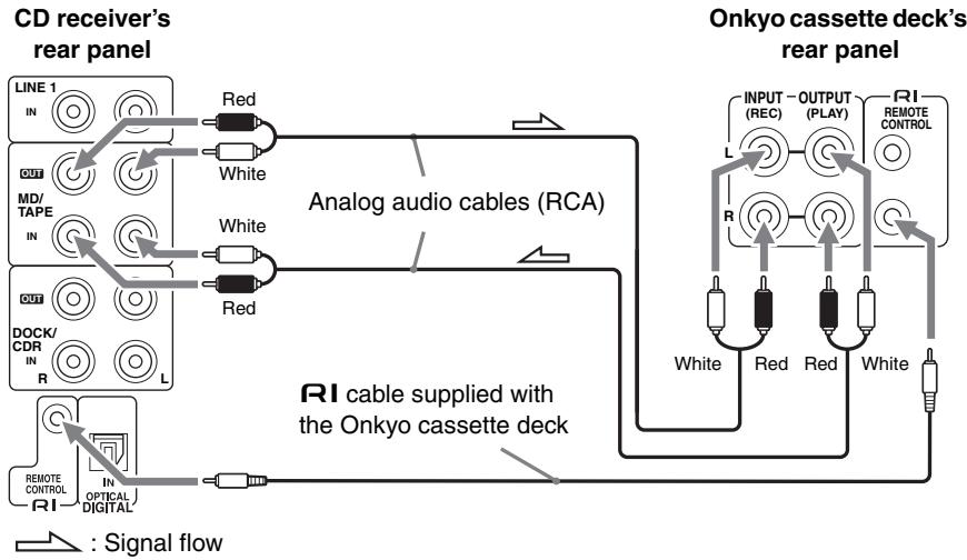 ONKYO CR-725 - Connecting an Onkyo Cassette Deck - 1
