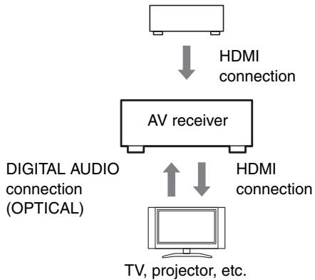 ONKYO HT-R380 - Confirm the connecting and setting. - 1