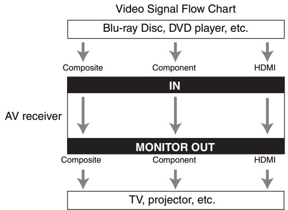 ONKYO HT-R380 - Video Connection Formats - 1