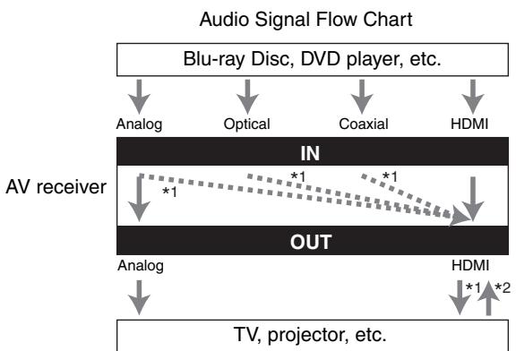 ONKYO HT-R380 - Audio Connection Formats - 1