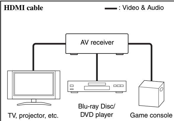 ONKYO HT-R380 - Connected image with AV components - 1