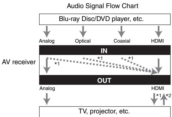 ONKYO HT-S5300 - Audio Connection Formats - 1