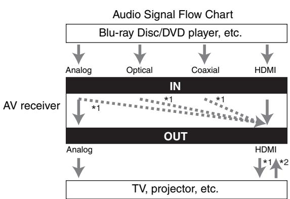 ONKYO HT-S6300 - Audio Connection Formats - 2