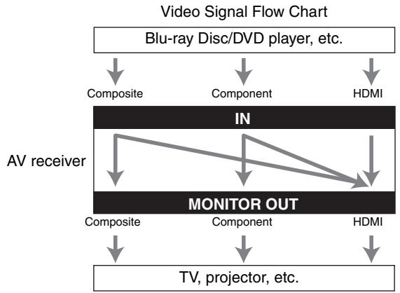 ONKYO HT-S6300 - Video Connection Formats - 1