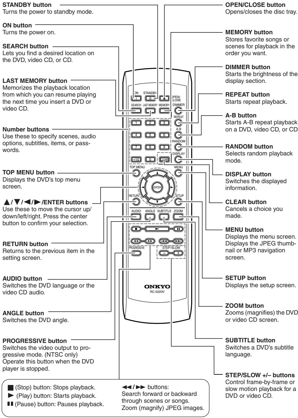 ONKYO HTC-V10X - Remote control (RC-522DV) - 1