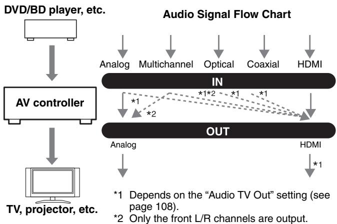 ONKYO PR-SC5507 - Audio Connection Formats - 1