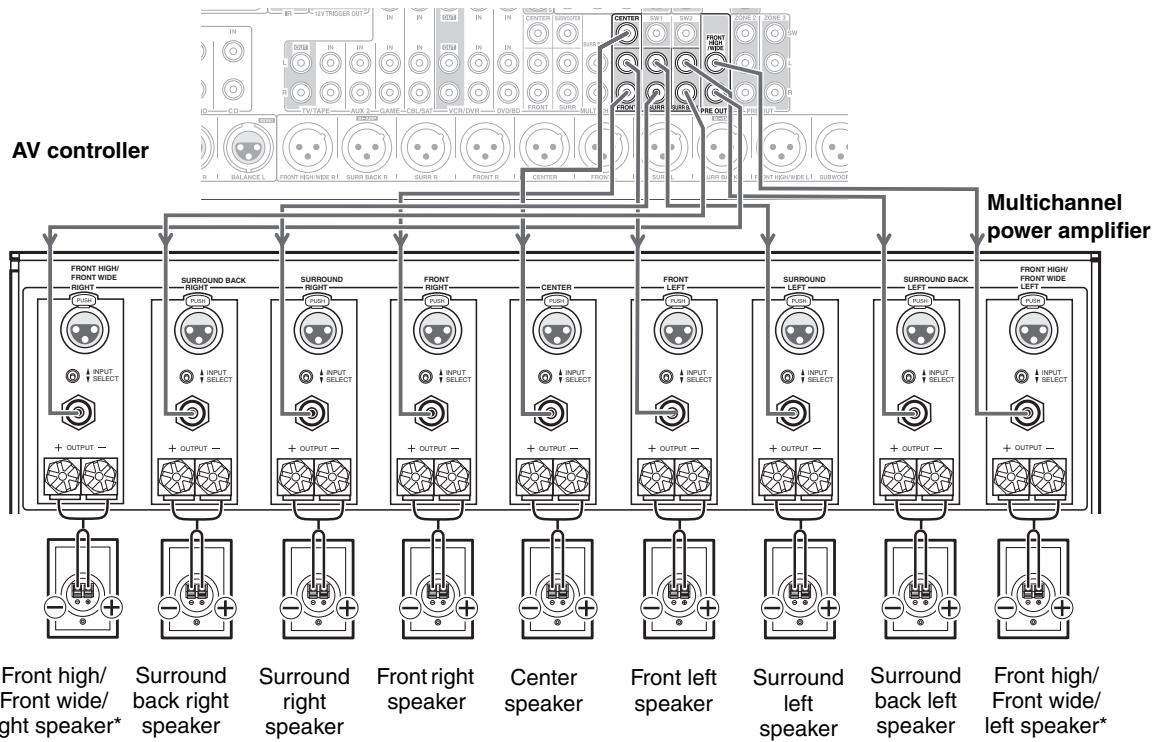 ONKYO PR-SC5507 - Connecting a Power Amplifier with RCA Inputs - 1