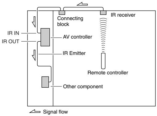 ONKYO PR-SC5507 - Using a Multiroom Kit with Other Components - 1