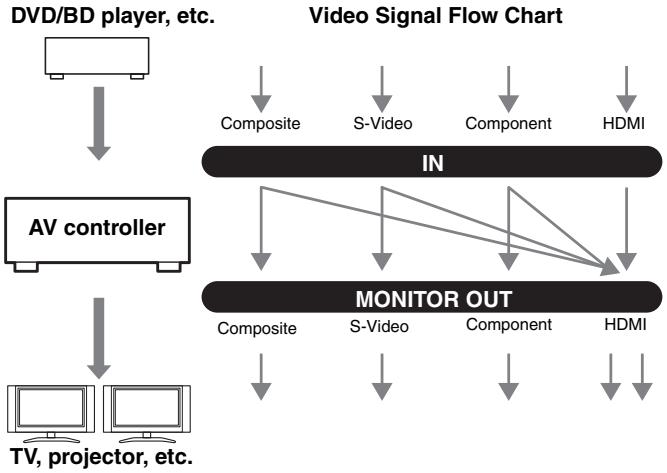 ONKYO PR-SC5507 - Video Signal Flow and the Resolution Setting - 1