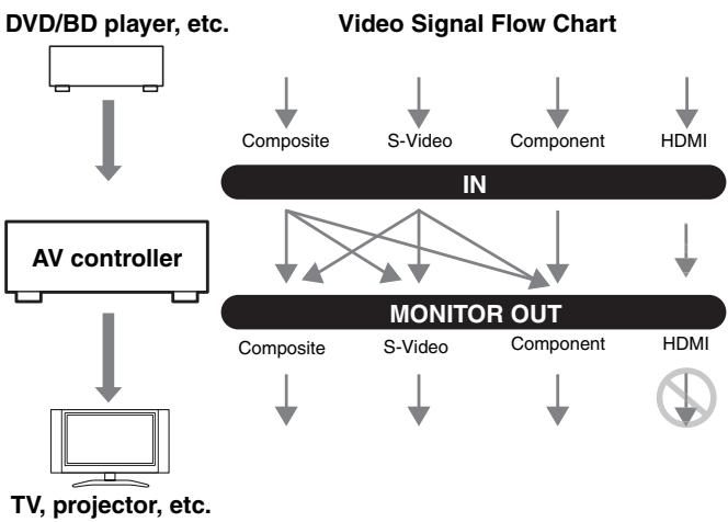 ONKYO PR-SC5507 - Video Signal Flow and the Resolution Setting - 2