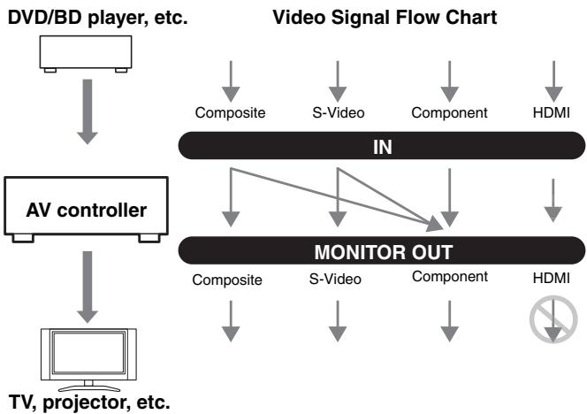 ONKYO PR-SC5507 - Video Signal Flow and the Resolution Setting - 3