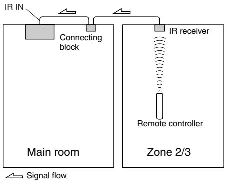 ONKYO PR-SC5507 - Using a Multiroom Kit with Zone 2/3 - 1