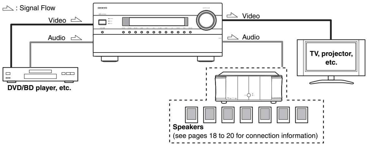 ONKYO PR-SC5507 - Connecting Both Audio &amp; Video - 1