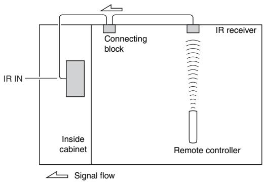 ONKYO PR-SC5507 - Using a Multiroom Kit with a Cabinet - 1