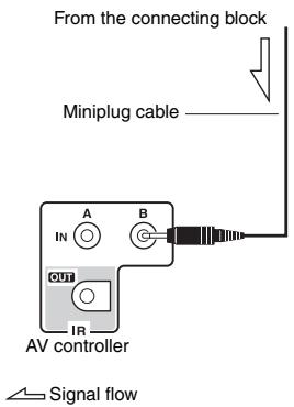 ONKYO PR-SC5507 - Using a Multiroom Kit with Zone 2/3 - 2
