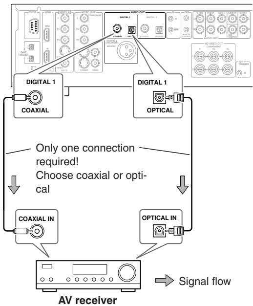 ONKYO RDV-1.1 - Digital Audio Connection (Dolby Digital &amp; DTS) - 1