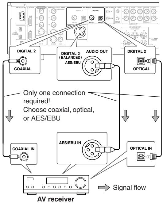 ONKYO RDV-1.1 - Digital Audio Connection (Dolby Digital &amp; DTS) - 2