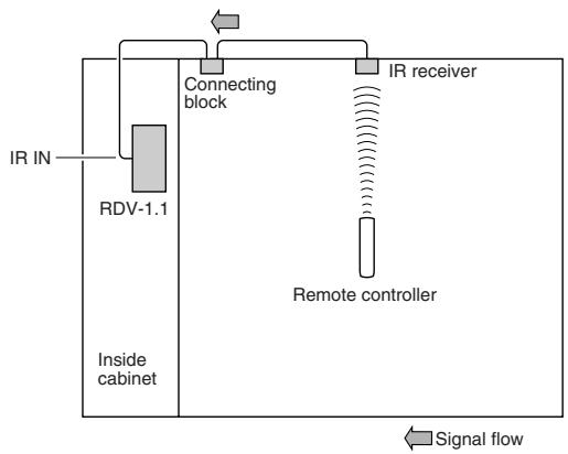 ONKYO RDV-1.1 - Controlling the RDV-1.1 When It's Out of Range - 1
