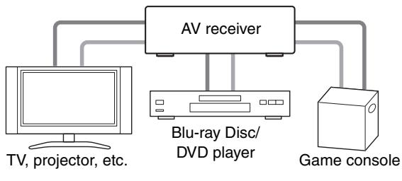 ONKYO TX-NR5008 - Connected image with AV components - 2