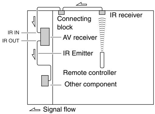 ONKYO TX-NR5008 - Using a Multiroom Kit with Other Components - 1