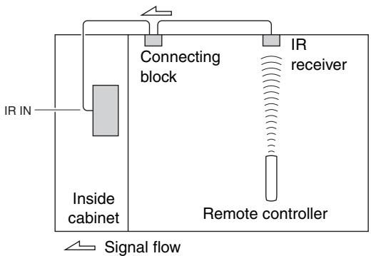 ONKYO TX-NR5008 - Using a Multiroom Kit with a Cabinet - 1