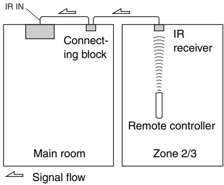 ONKYO TX-NR5008 - Using a Multiroom Kit with Zone 2/3 - 1