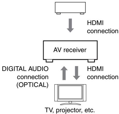 ONKYO TX-NR5008 - Confirm the connecting and setting. - 1