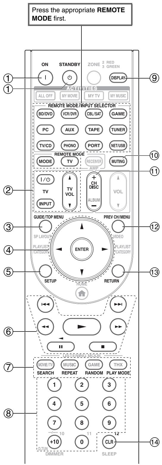 ONKYO TX-NR5008 - Controlling a Blu-ray Disc/DVD Player, HD DVD Player or DVD Recorder - 1