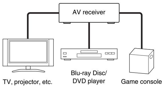 ONKYO HT-R548 - Connecting AV components - 1