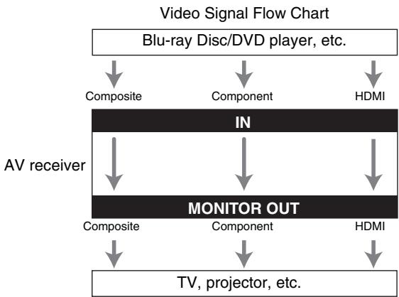 ONKYO HT-R548 - Video Connection Formats - 1